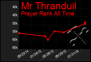 Total Graph of Mr Thranduil