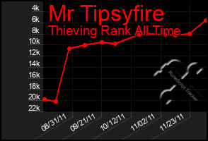 Total Graph of Mr Tipsyfire