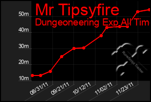 Total Graph of Mr Tipsyfire
