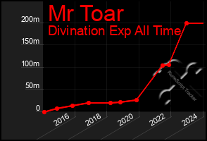 Total Graph of Mr Toar