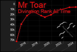 Total Graph of Mr Toar