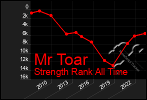 Total Graph of Mr Toar