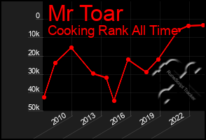 Total Graph of Mr Toar