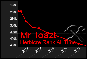 Total Graph of Mr Toazt