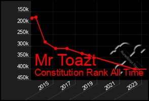 Total Graph of Mr Toazt