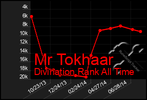 Total Graph of Mr Tokhaar