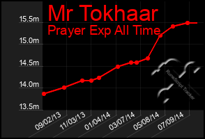 Total Graph of Mr Tokhaar