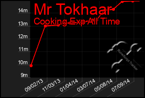 Total Graph of Mr Tokhaar