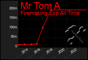 Total Graph of Mr Tom A