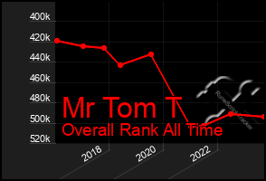 Total Graph of Mr Tom T