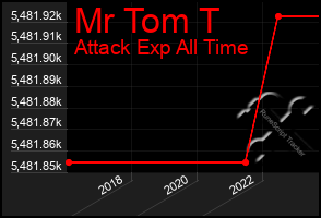 Total Graph of Mr Tom T