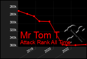 Total Graph of Mr Tom T