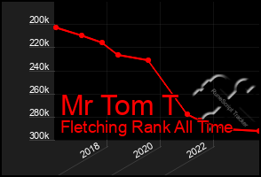 Total Graph of Mr Tom T