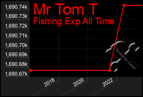 Total Graph of Mr Tom T