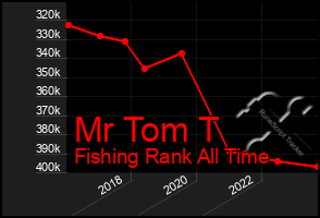 Total Graph of Mr Tom T