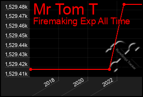 Total Graph of Mr Tom T