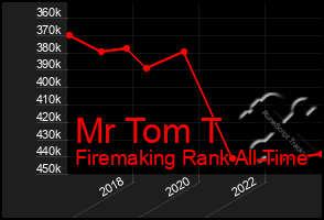 Total Graph of Mr Tom T