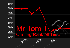 Total Graph of Mr Tom T