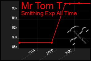 Total Graph of Mr Tom T