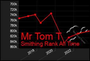 Total Graph of Mr Tom T