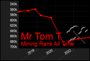 Total Graph of Mr Tom T