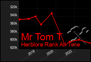 Total Graph of Mr Tom T