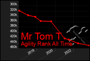 Total Graph of Mr Tom T