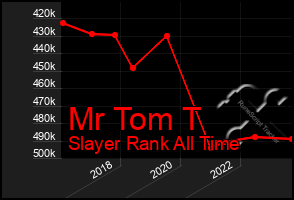 Total Graph of Mr Tom T