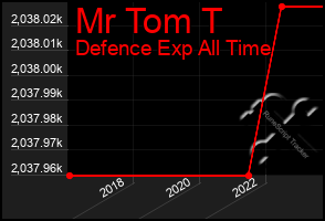 Total Graph of Mr Tom T