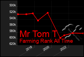 Total Graph of Mr Tom T