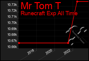 Total Graph of Mr Tom T