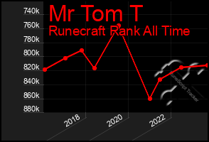 Total Graph of Mr Tom T