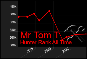 Total Graph of Mr Tom T