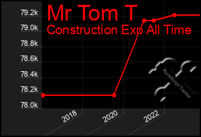 Total Graph of Mr Tom T