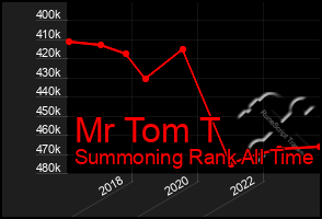 Total Graph of Mr Tom T