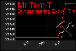 Total Graph of Mr Tom T