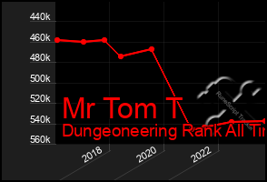 Total Graph of Mr Tom T