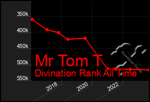 Total Graph of Mr Tom T