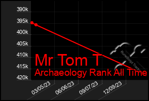 Total Graph of Mr Tom T