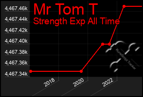 Total Graph of Mr Tom T