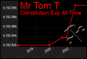 Total Graph of Mr Tom T