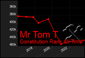 Total Graph of Mr Tom T