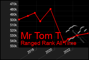 Total Graph of Mr Tom T