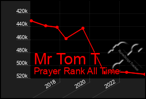 Total Graph of Mr Tom T