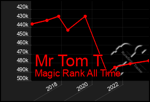 Total Graph of Mr Tom T