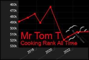 Total Graph of Mr Tom T