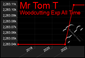 Total Graph of Mr Tom T