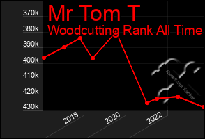 Total Graph of Mr Tom T