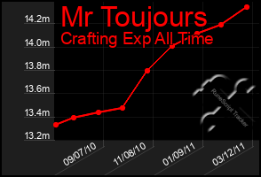 Total Graph of Mr Toujours