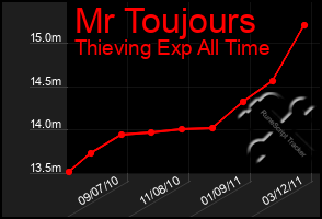 Total Graph of Mr Toujours